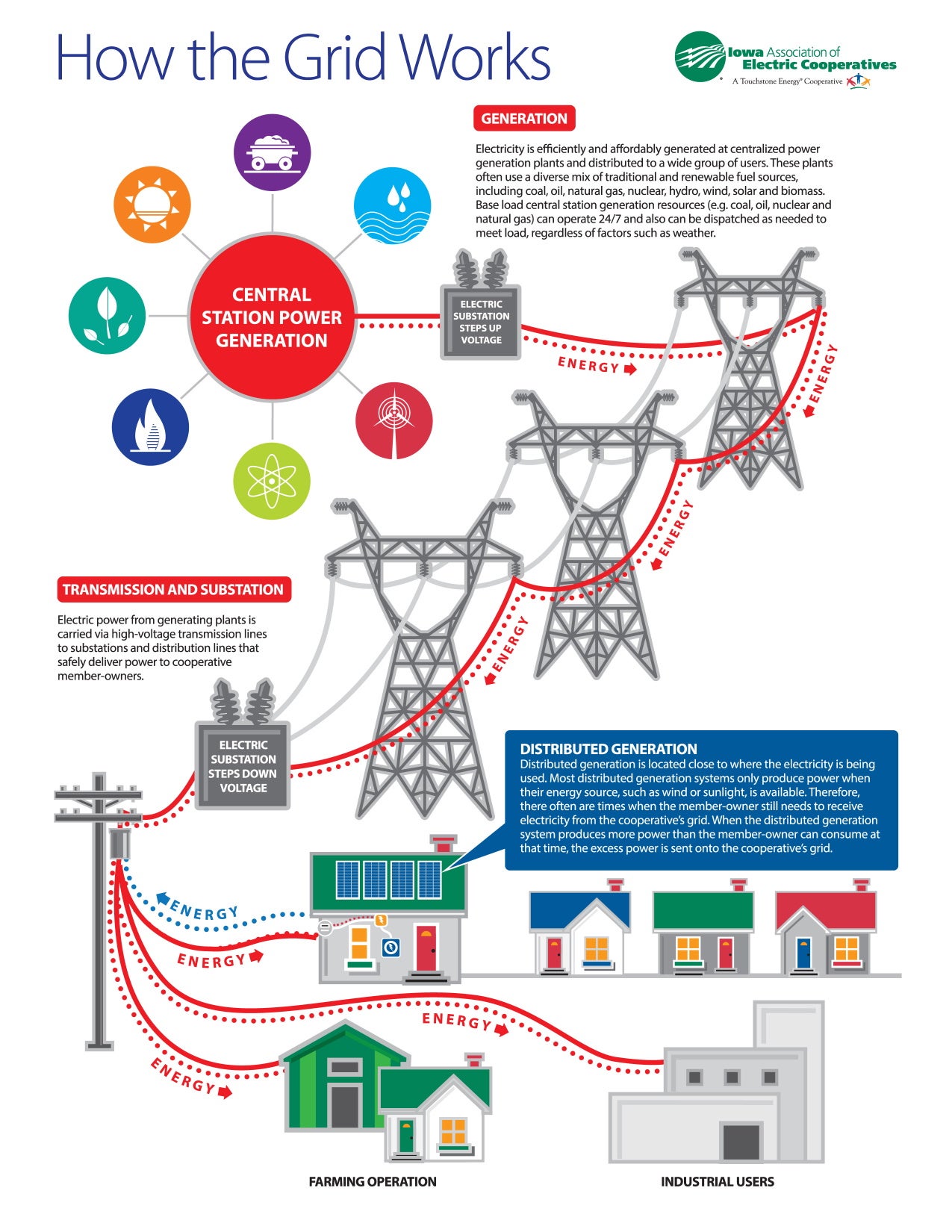 Connecting to the Grid