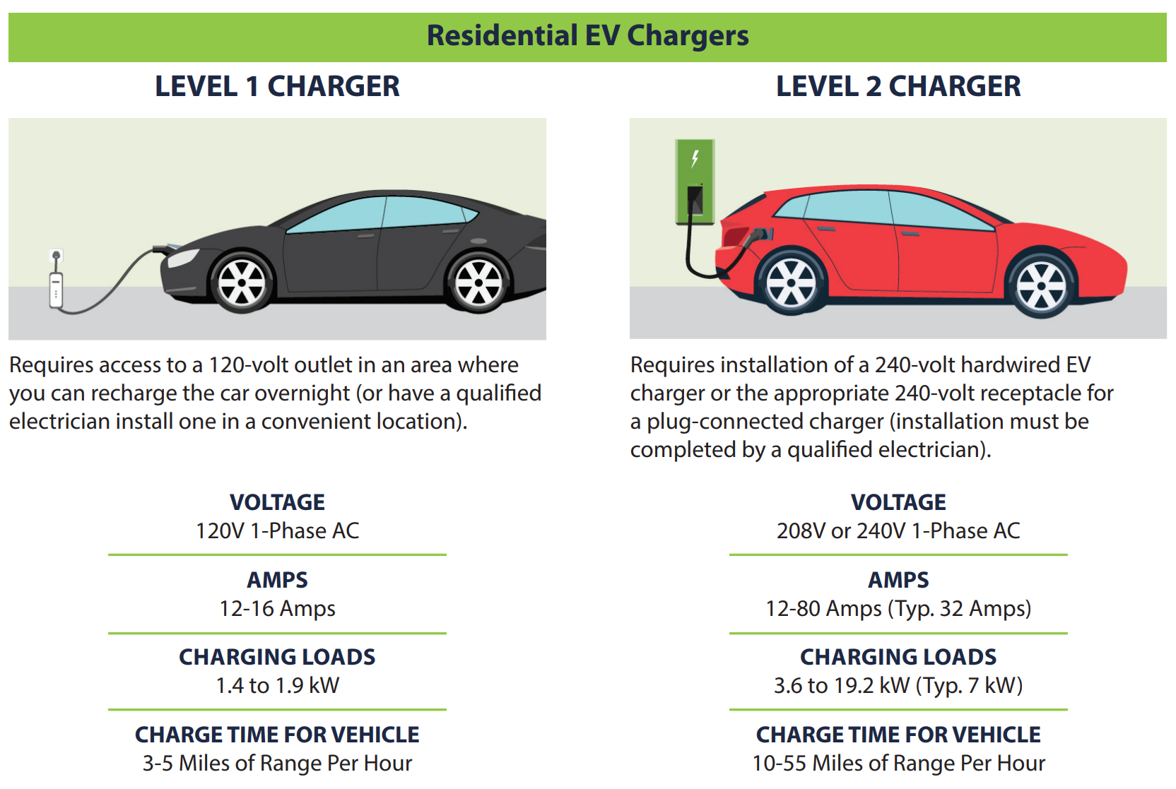 Residential EV Chargers